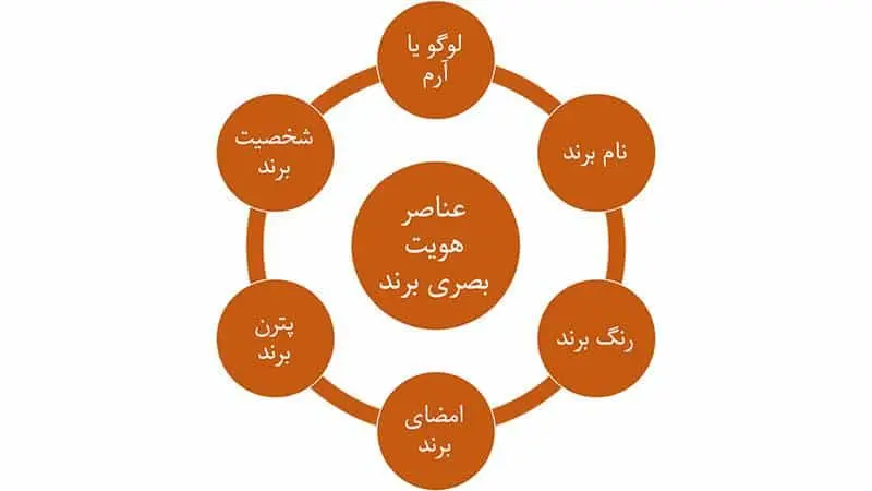 مزایای استفاده از هویت بصری