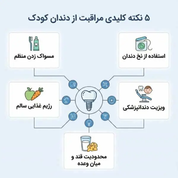 اولین مراجعه کودک به دندانپزشک: بهترین زمان از چه سنی است؟
