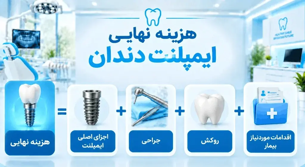 نحوه محاسبه هزینه نهایی ایمپلنت دندان بر اساس اجزا، جراحی، روکش و درمان‌های جانبی
