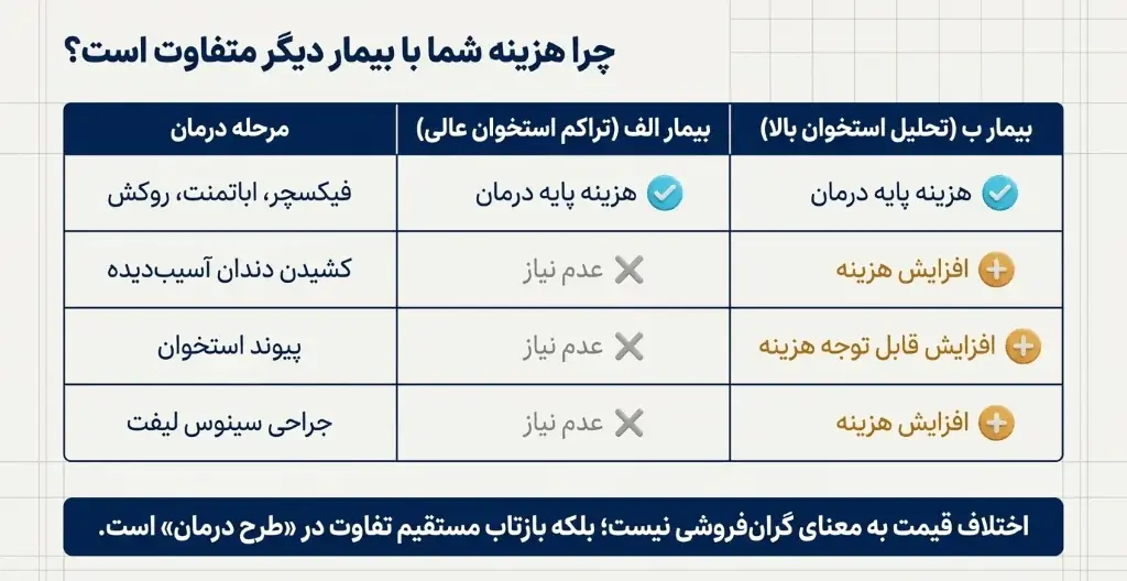 تأثیر تحلیل استخوان، پیوند استخوان و سینوس لیفت بر هزینه ایمپلنت دندان