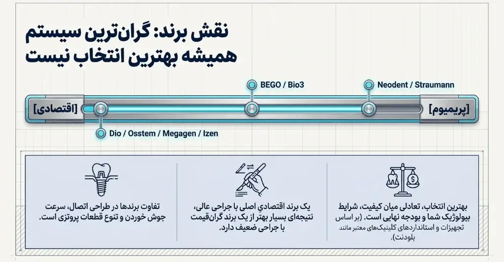 تأثیر برند ایمپلنت و مهارت جراح بر هزینه و انتخاب سیستم ایمپلنت دندان