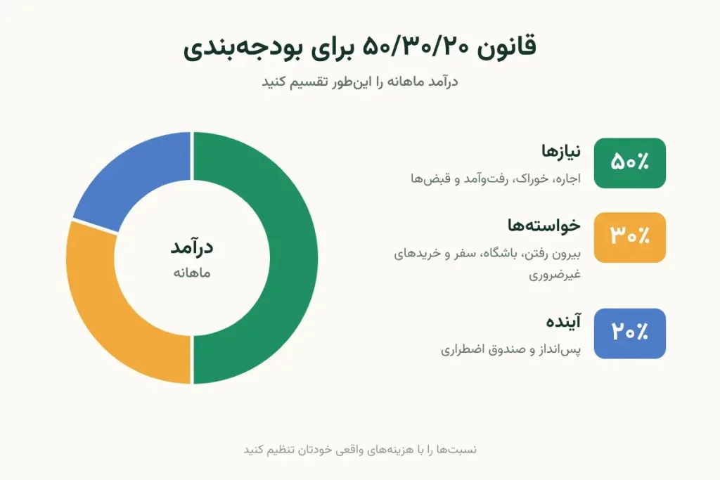 نمودار قانون ۵۰/۳۰/۲۰ بودجه‌بندی: ۵۰ درصد نیازها، ۳۰ درصد خواسته‌ها، ۲۰ درصد پس‌انداز